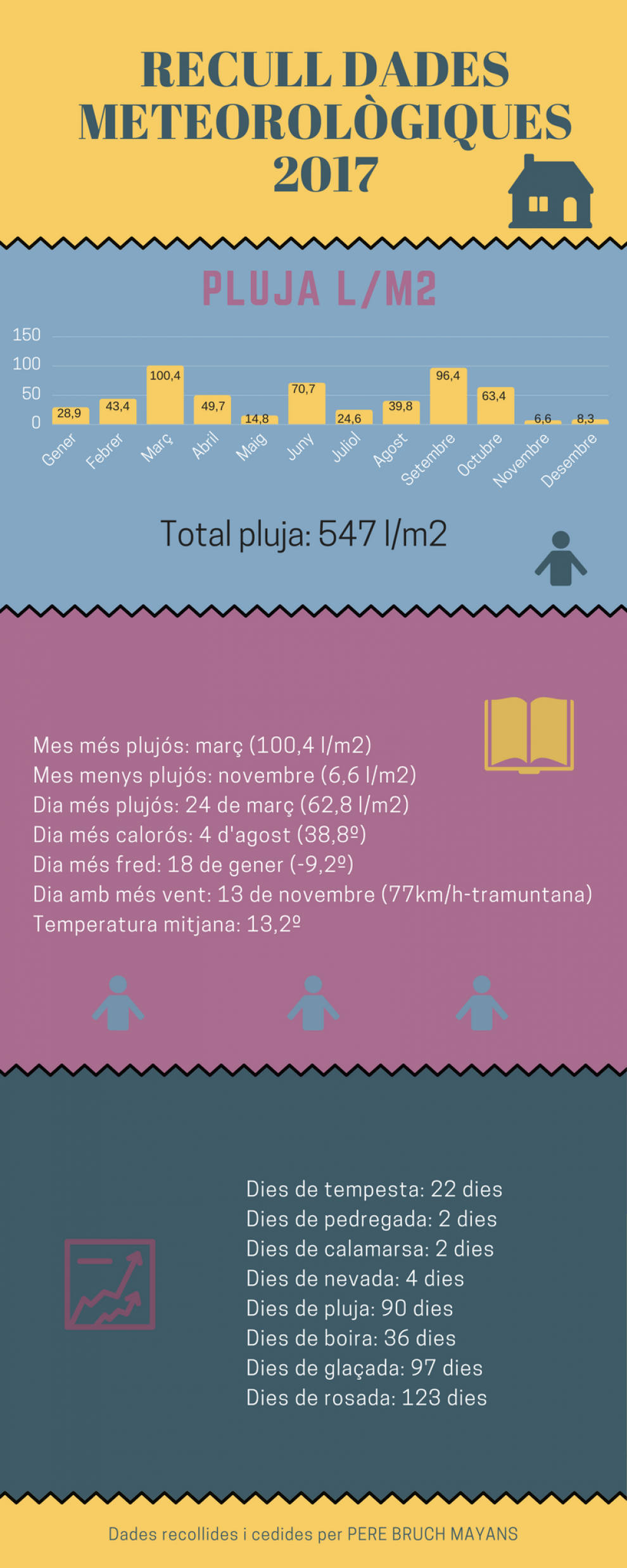 Resum de les dades meteorològiques d'Olost durant l'any 2017